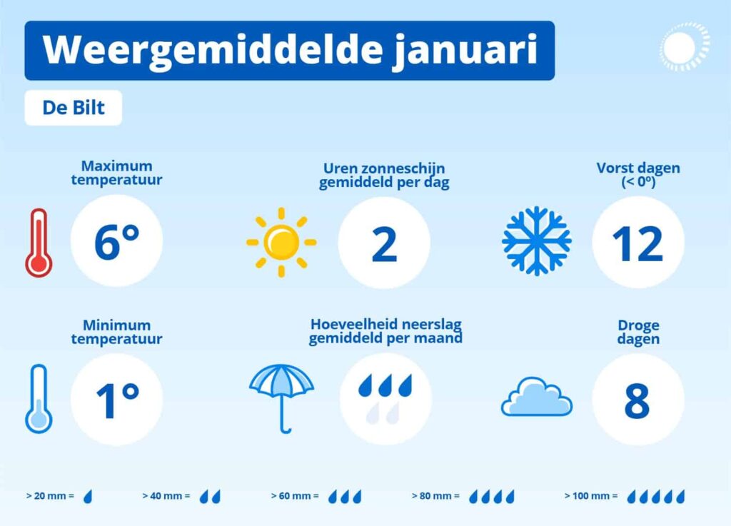 Infographic met het weergemiddelde voor januari. De maximum temperatuur is 6 graden, de minimum temperatuur 1 graad, gemiddeld zijn er 2 uren zonneschijn per dag, en de neerslag is gemiddeld minimaal 60 mm. Er zijn 12 dagen vorst en 8 droge dagen.